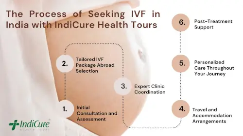 Process of IVF in India